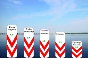 Savivaldybių gerovės indeksas nustatytas remiantis 5 komponentais ir už juos skirtais balais
