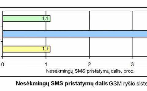 Ekspertai įvertino: „Tele2“ pagal kokybę lenkia dalį rinkoje veikiančių operatorių