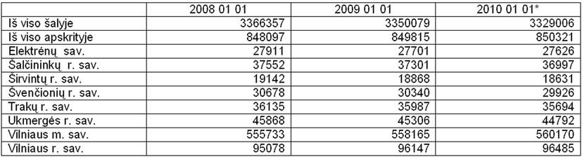 Kiek buvo mūsų 2010 m. sausio 1 d. Vilniaus apskrityje