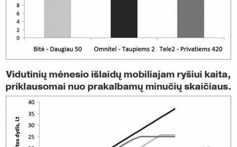 Ar už mobilųjį ryšį tikrai mokame mažiausią kainą?