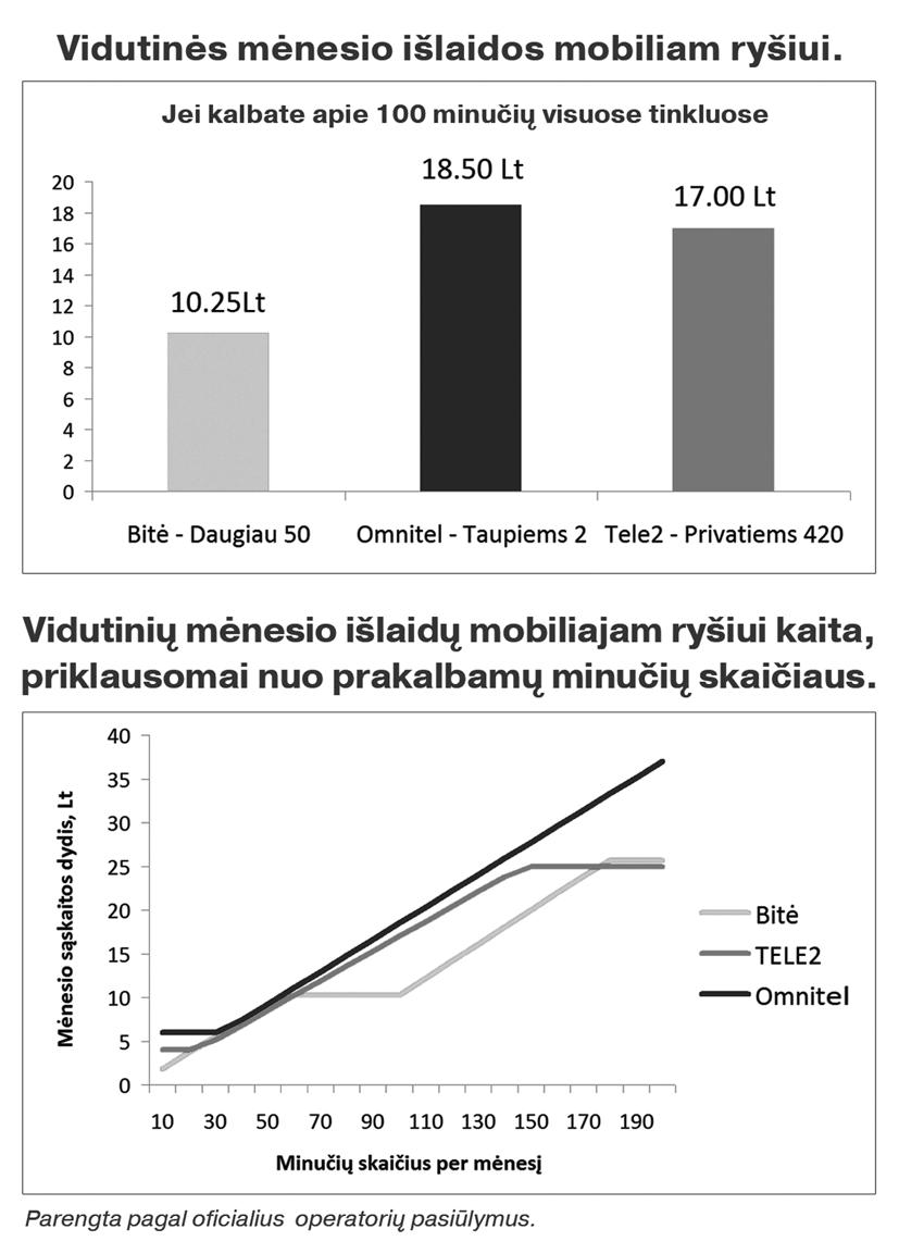 Ar už mobilųjį ryšį tikrai mokame mažiausią kainą?