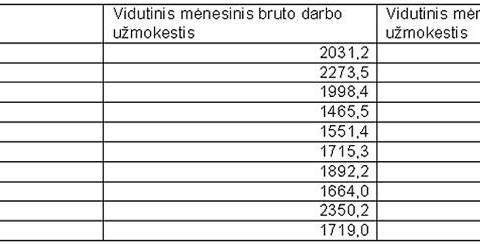 Darbo užmokestis pirmąjį 2010 metų ketvirtį  Vilniaus apskrityje sumažėjo beveik 3 procentais