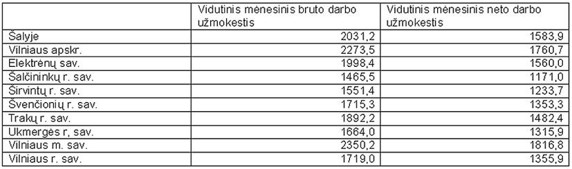 Darbo užmokestis pirmąjį 2010 metų ketvirtį  Vilniaus apskrityje sumažėjo beveik 3 procentais