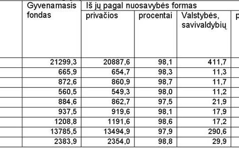 Gyvenamasis fondas  Vilniaus apskrityje 2009 m.