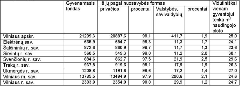 Gyvenamasis fondas  Vilniaus apskrityje 2009 m.