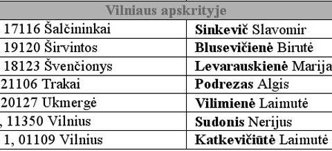 NACIONALINĖS ŽEMĖS TARNYBOS PRIE ŽEMĖS ŪKIO MINISTERIJOS TERITORINIAI ŽEMĖTVARKOS SKYRIAI