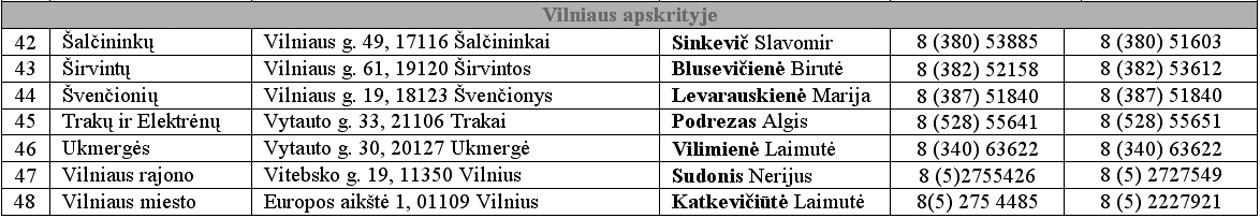 NACIONALINĖS ŽEMĖS TARNYBOS PRIE ŽEMĖS ŪKIO MINISTERIJOS TERITORINIAI ŽEMĖTVARKOS SKYRIAI