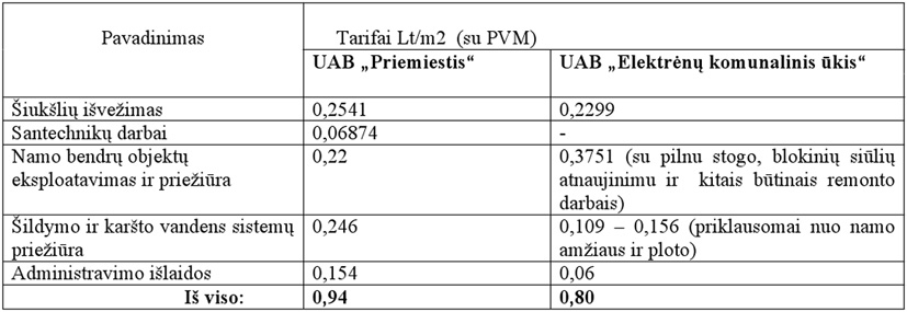 Ar tikrai UAB „Priemiestis“ siūlomi eksploataciniai tarifai yra mažesni?