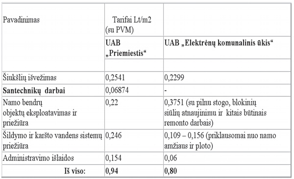 Dar kartą  apie administravimą ir tarifus