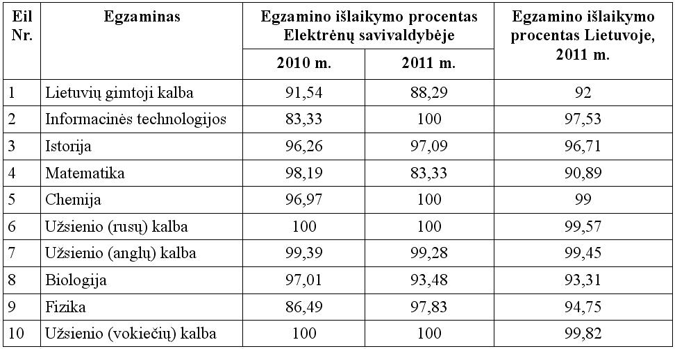 2011 metų brandos egzaminų sesijai pasibaigus