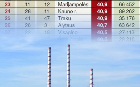 Savivaldybių reitingai: pelnyti ir nepelnyti nuopelnai