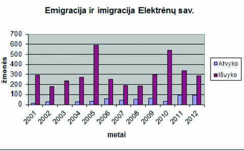 Emigrantai išgelbės Elektrėnus