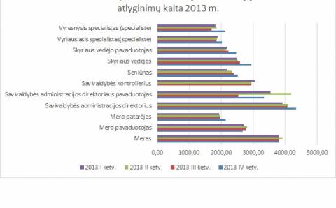 Prieš šventes valdininkai uždirbo daugiau
