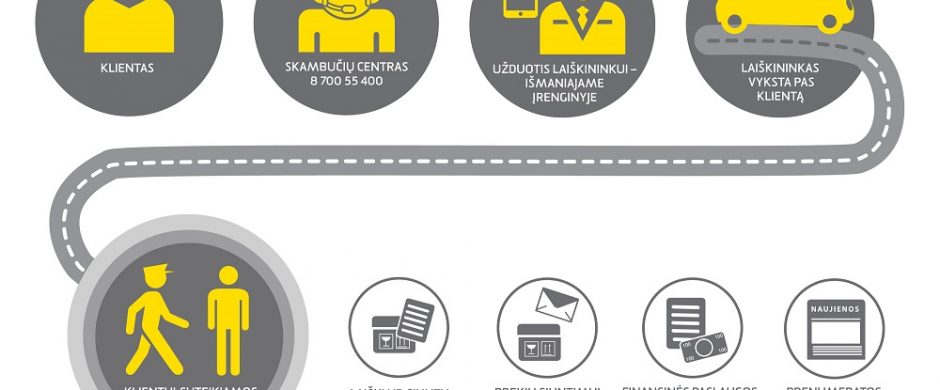 Pašto pertvarka: naujovės ir baimės