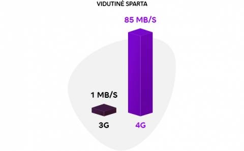 3G išlydėtuvės: „Telia“ ruošiasi istoriniam virsmui