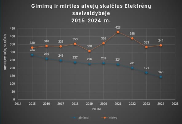 Mažėjančio gimstamumo priežasčių paieškos