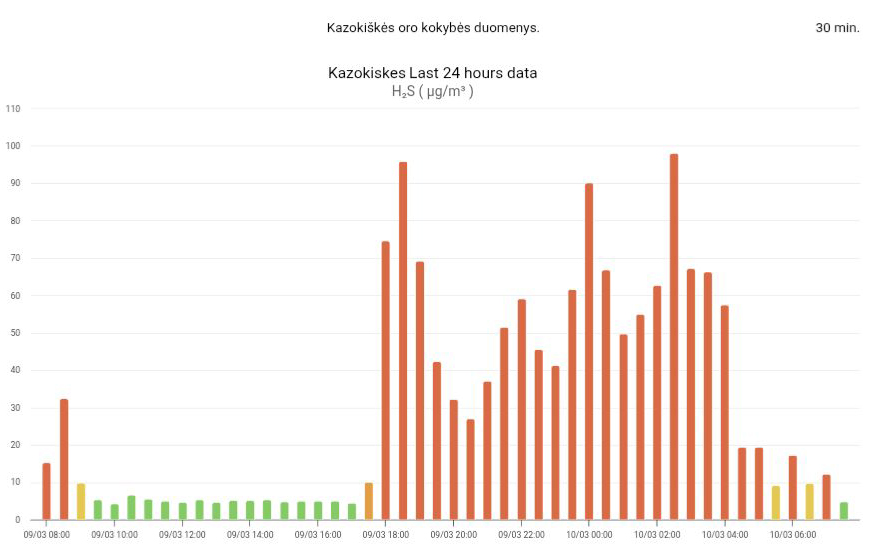 Virš Kazokiškių – aitrus kvapas: neatmetama galimybė prašyti panaikinti TIPK leidimą­
