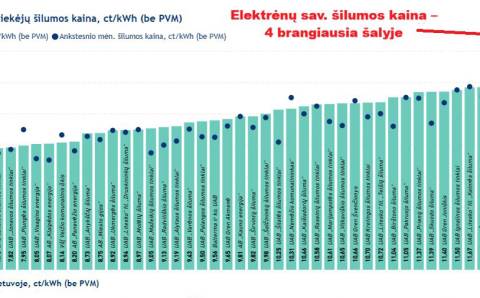 Elektrėnų šiluma – viena brangiausių Lietuvoje