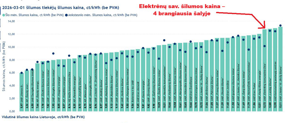 Elektrėnų šiluma – viena brangiausių Lietuvoje